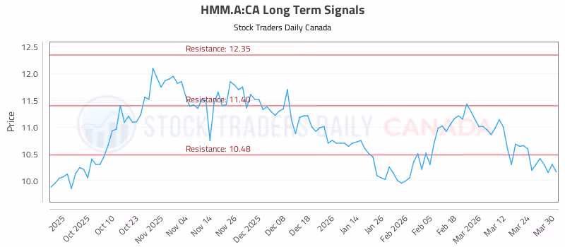 Stock Chart for HMM.A:CA
