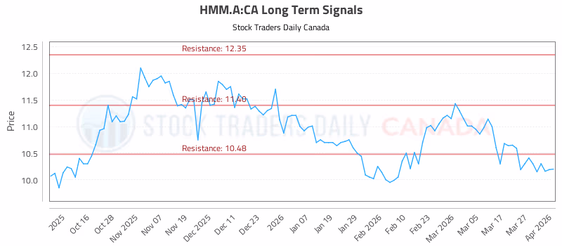 Stock Chart for HMM.A:CA