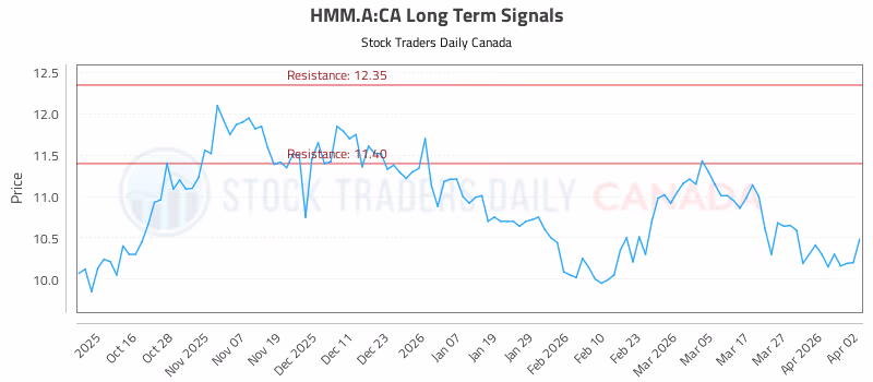 Stock Chart for HMM.A:CA