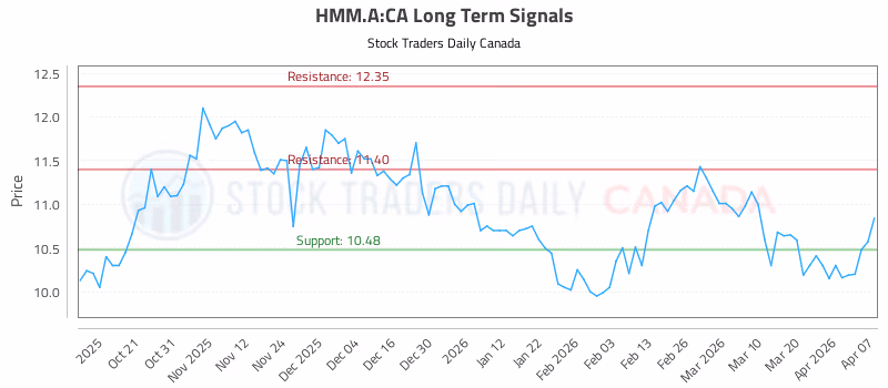 Stock Chart for HMM.A:CA