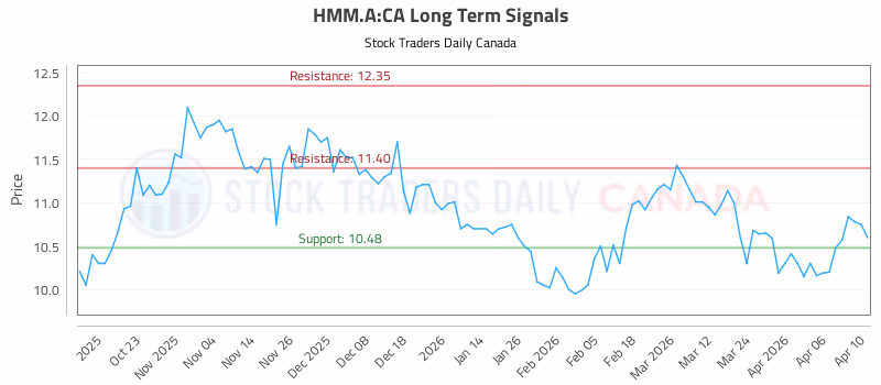 Stock Chart for HMM.A:CA