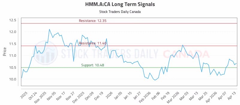 Stock Chart for HMM.A:CA