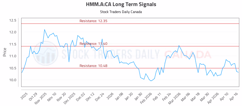Stock Chart for HMM.A:CA