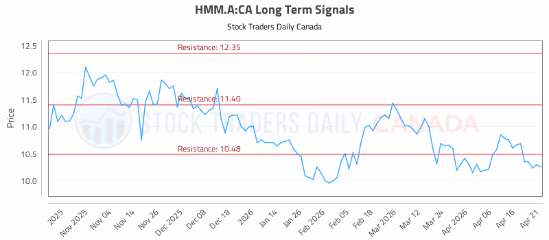 Stock Chart for HMM.A:CA