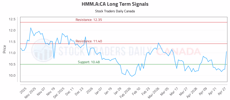Stock Chart for HMM.A:CA