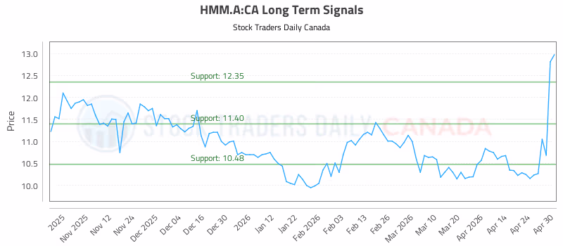 Stock Chart for HMM.A:CA