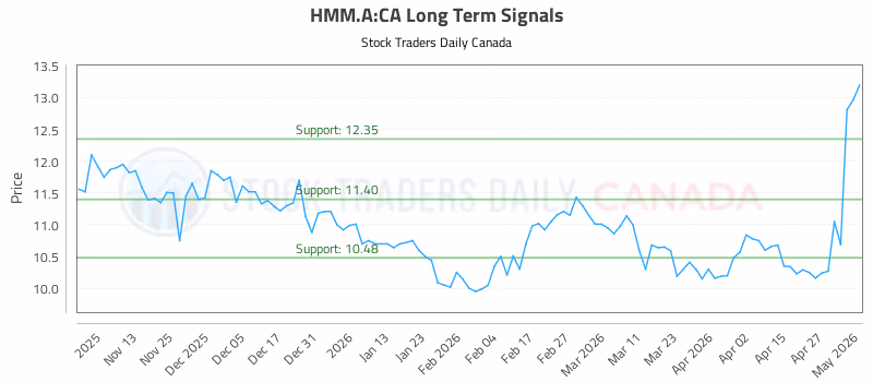 Stock Chart for HMM.A:CA
