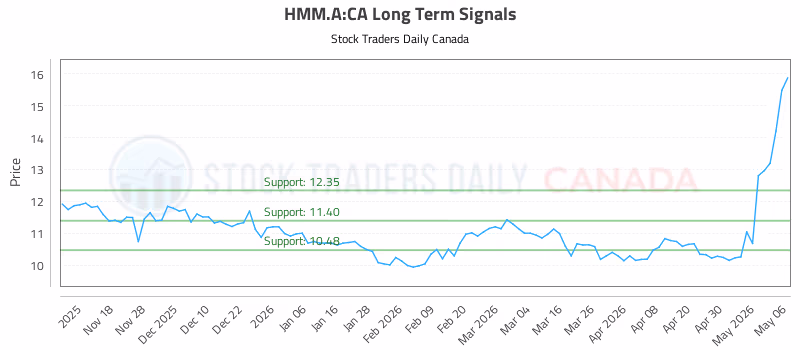 Stock Chart for HMM.A:CA