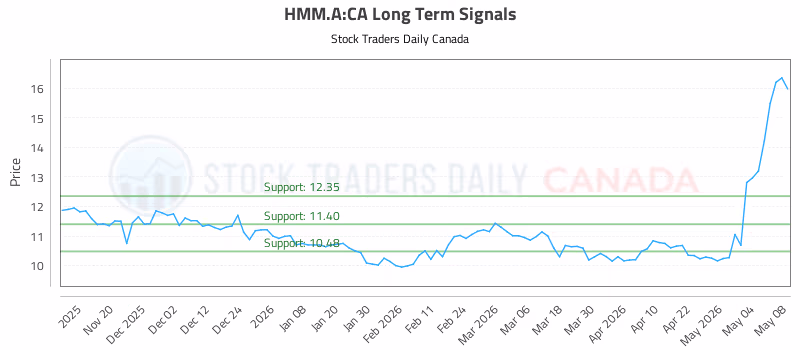 Stock Chart for HMM.A:CA