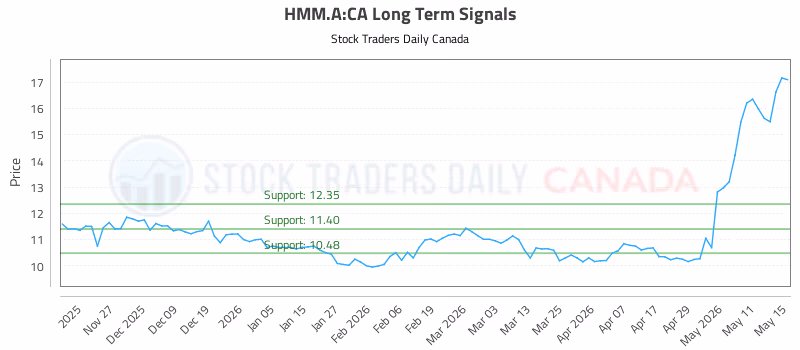Stock Chart for HMM.A:CA
