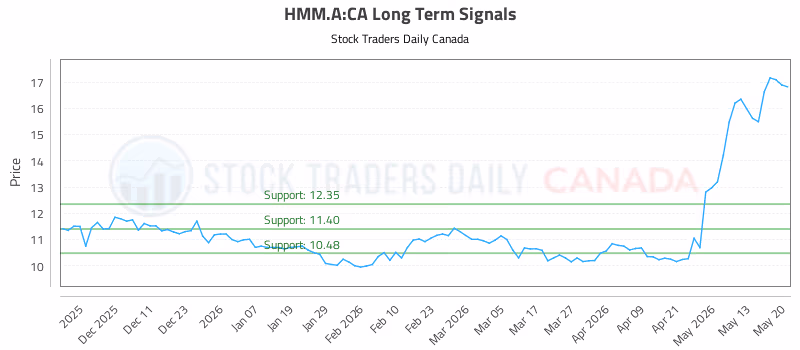 Stock Chart for HMM.A:CA
