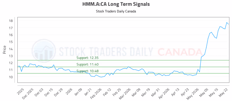 Stock Chart for HMM.A:CA