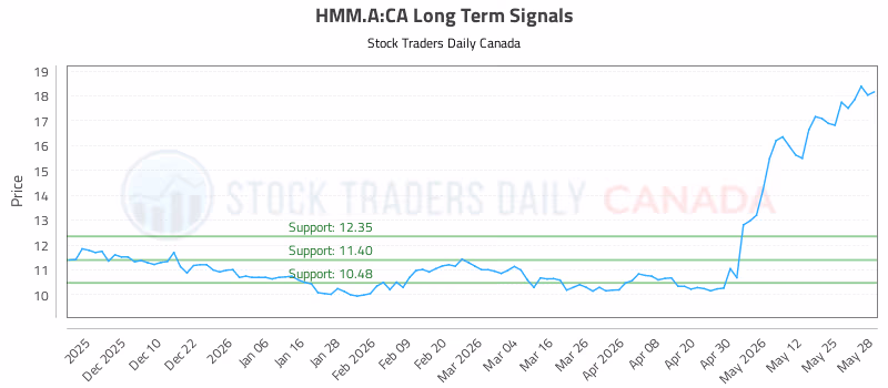 Stock Chart for HMM.A:CA