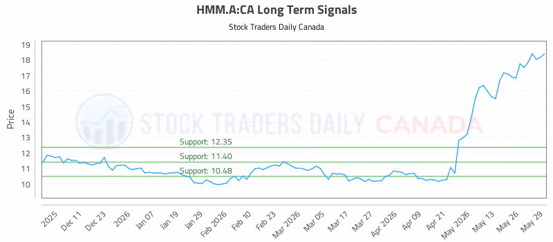 Stock Chart for HMM.A:CA
