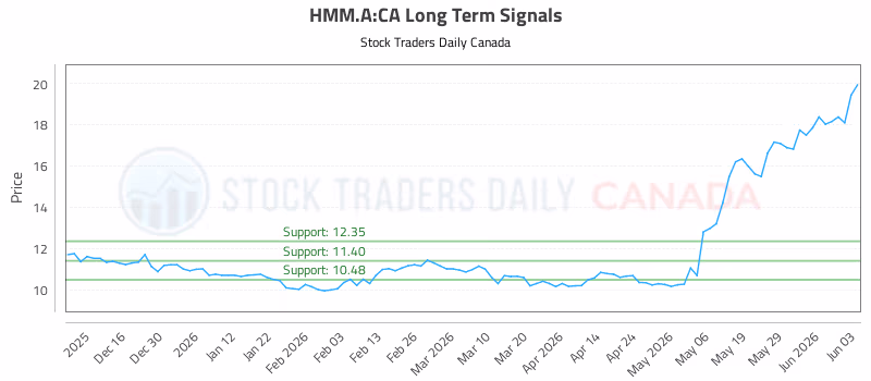 Stock Chart for HMM.A:CA