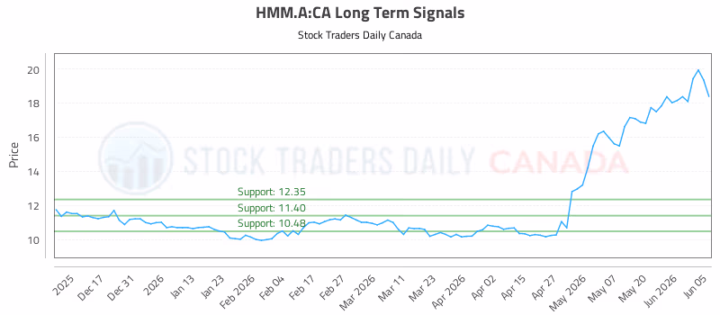 Stock Chart for HMM.A:CA