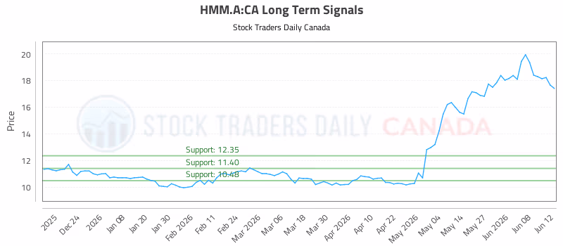 Stock Chart for HMM.A:CA