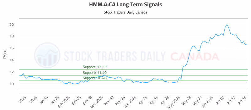 Stock Chart for HMM.A:CA