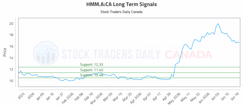 Stock Chart for HMM.A:CA