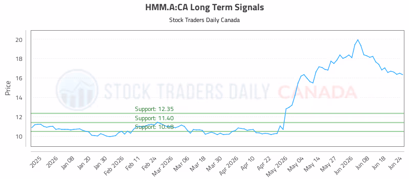 Stock Chart for HMM.A:CA