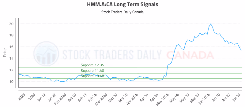 Stock Chart for HMM.A:CA