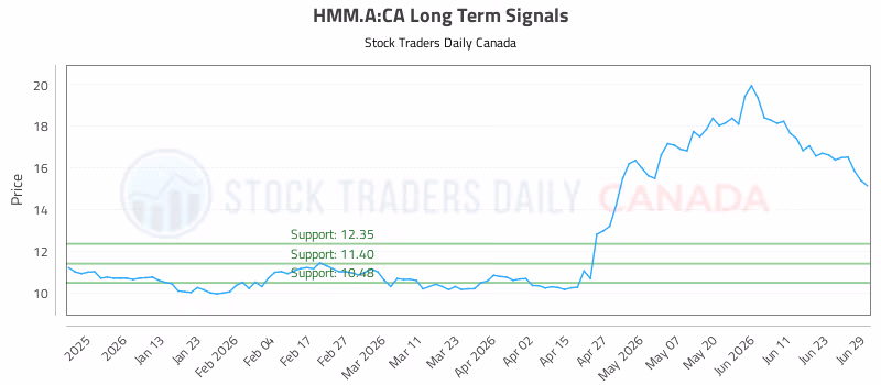 Stock Chart for HMM.A:CA