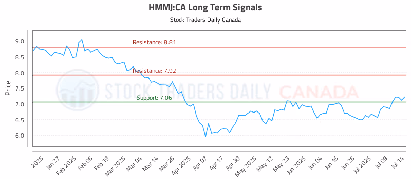 Stock Chart for HMMJ:CA