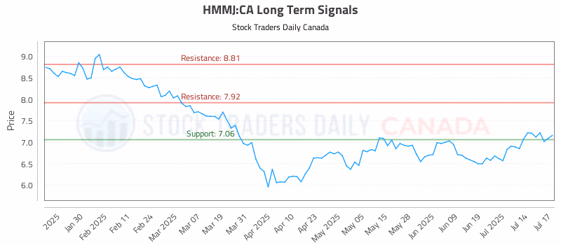 Stock Chart for HMMJ:CA