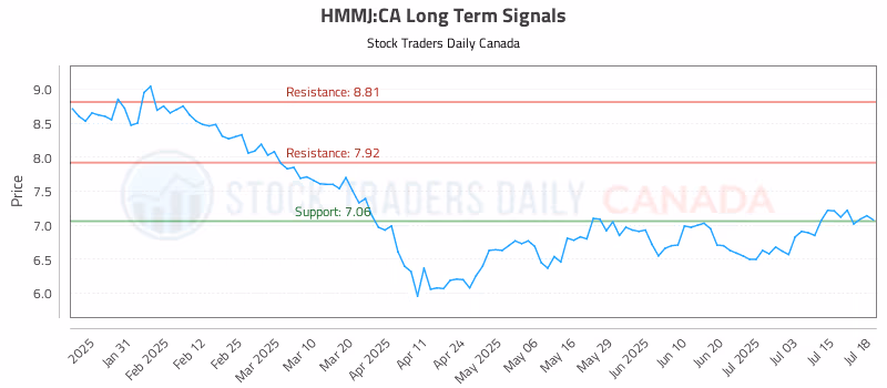 Stock Chart for HMMJ:CA