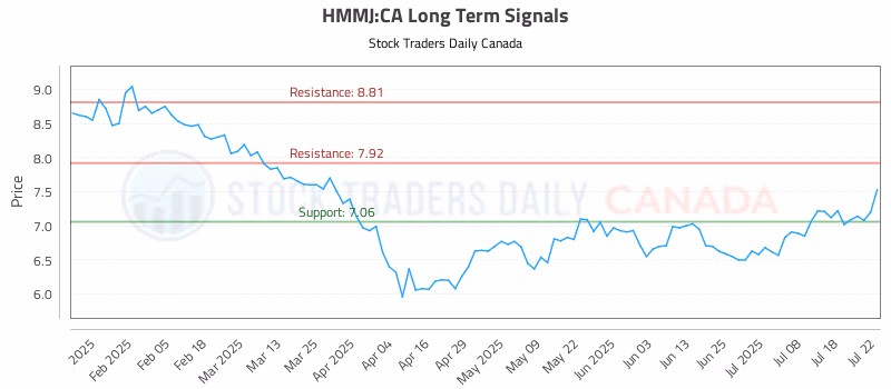 Stock Chart for HMMJ:CA