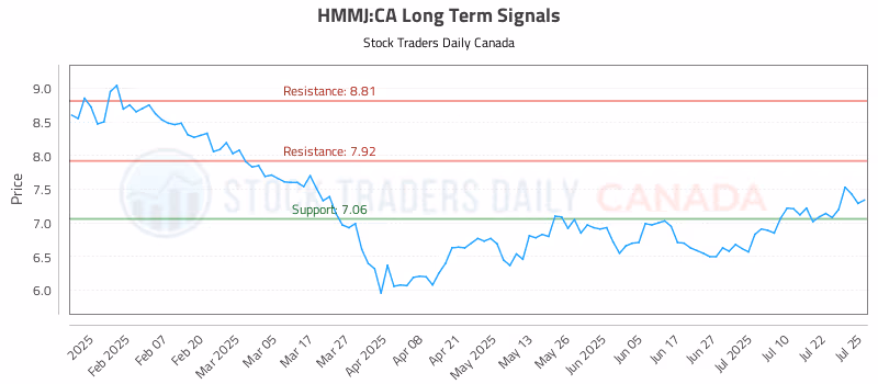 Stock Chart for HMMJ:CA
