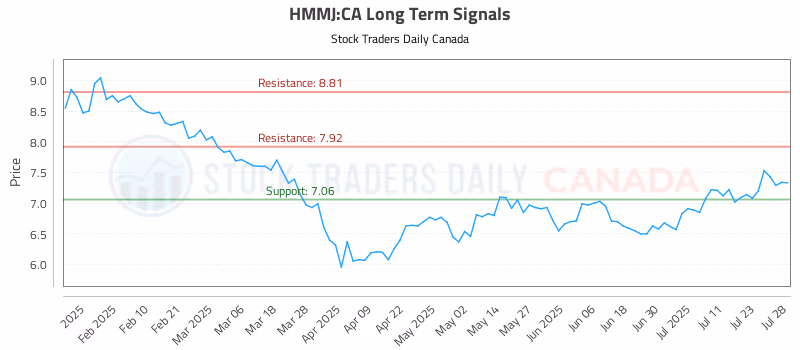 Stock Chart for HMMJ:CA