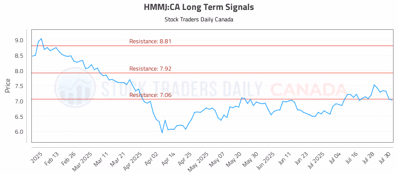 Stock Chart for HMMJ:CA