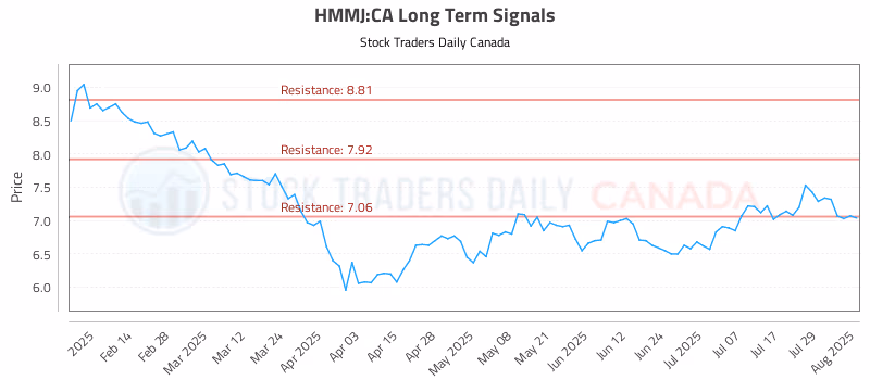 Stock Chart for HMMJ:CA