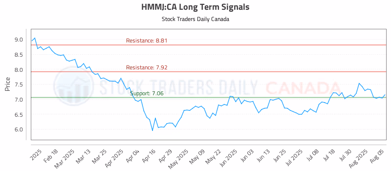 Stock Chart for HMMJ:CA