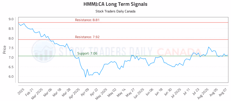 Stock Chart for HMMJ:CA
