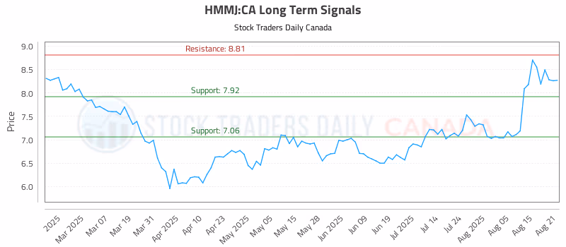 Stock Chart for HMMJ:CA