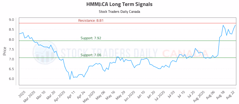 Stock Chart for HMMJ:CA