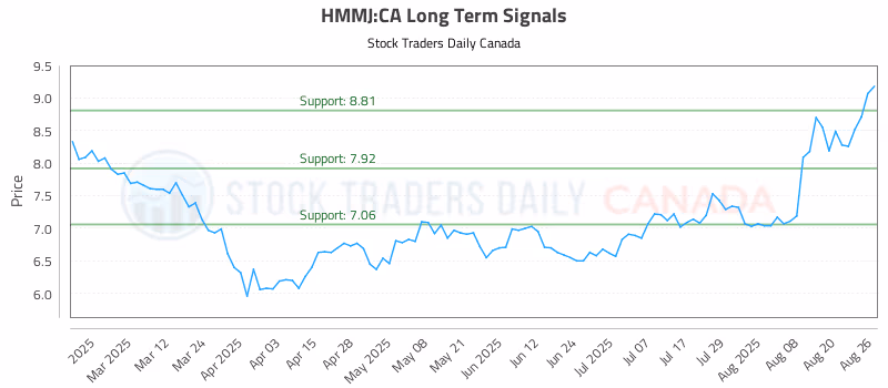 Stock Chart for HMMJ:CA