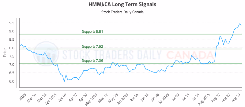 Stock Chart for HMMJ:CA