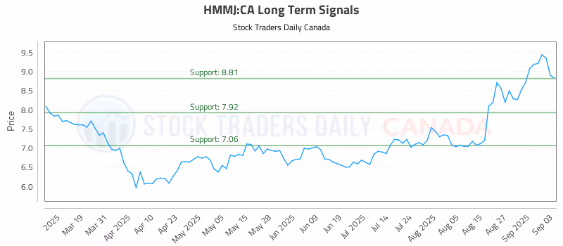 Stock Chart for HMMJ:CA