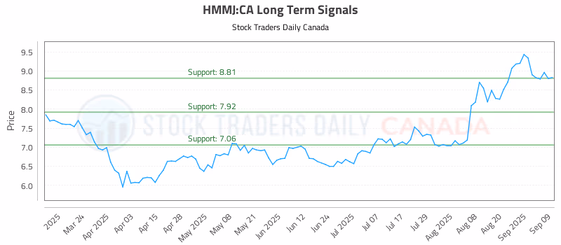 Stock Chart for HMMJ:CA