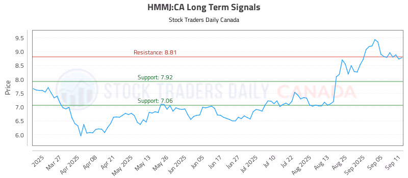Stock Chart for HMMJ:CA