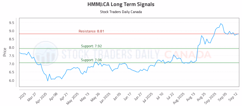 Stock Chart for HMMJ:CA