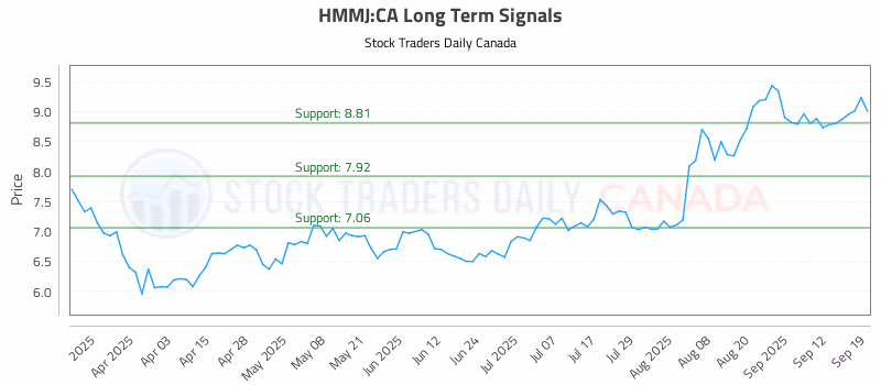 Stock Chart for HMMJ:CA
