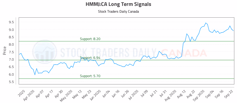 Stock Chart for HMMJ:CA