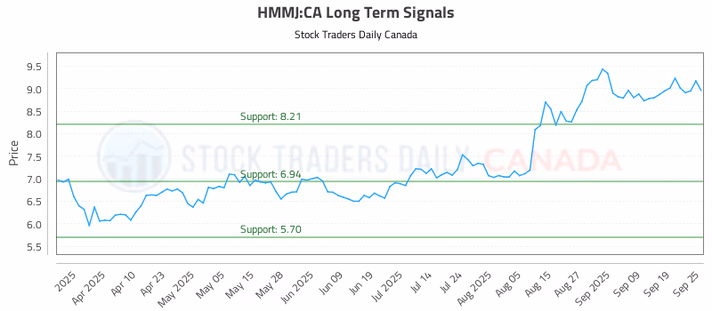 Stock Chart for HMMJ:CA