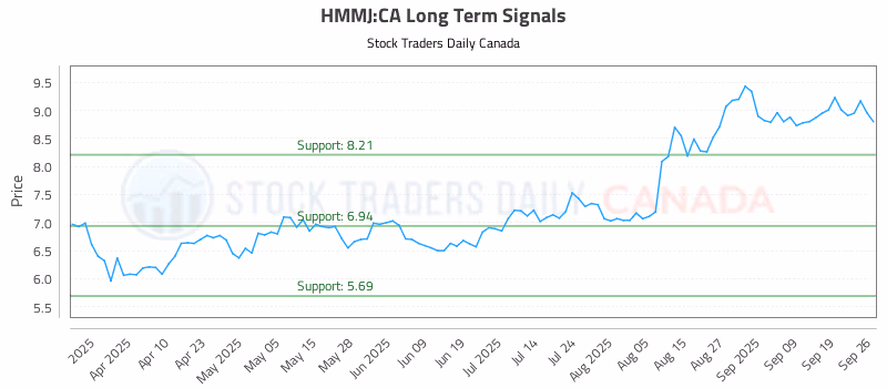 Stock Chart for HMMJ:CA