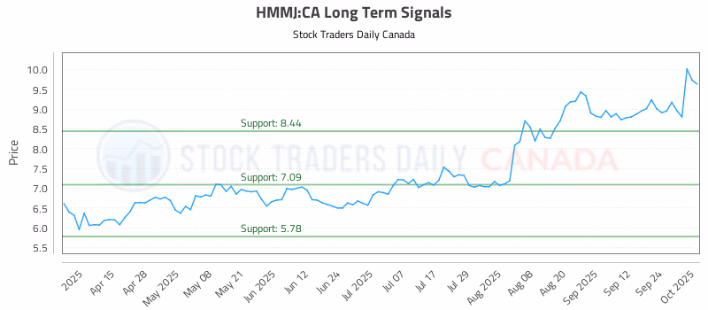 Stock Chart for HMMJ:CA