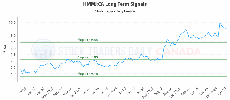 Stock Chart for HMMJ:CA